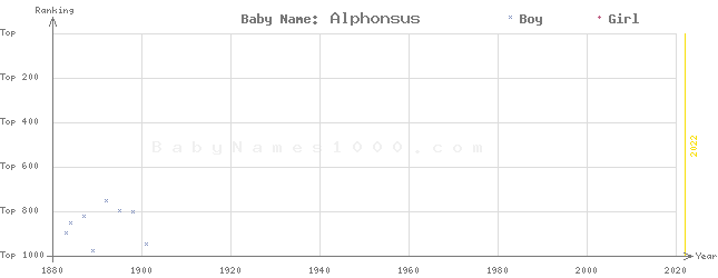 Baby Name Rankings of Alphonsus