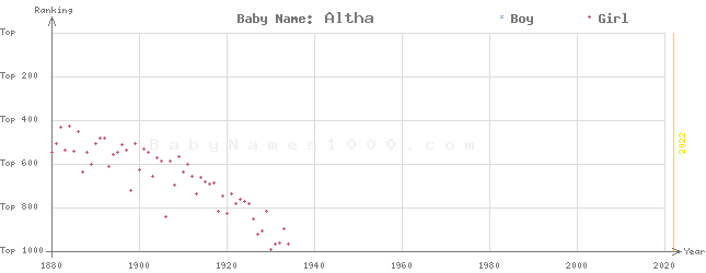 Baby Name Rankings of Altha
