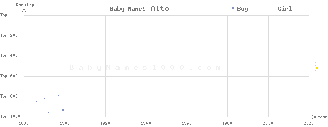 Baby Name Rankings of Alto