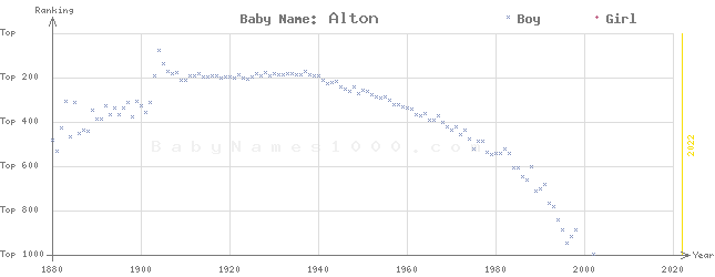 Baby Name Rankings of Alton