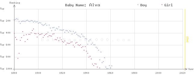 Baby Name Rankings of Alva