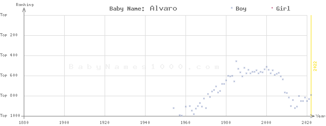 Baby Name Rankings of Alvaro