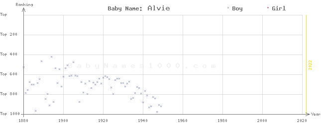 Baby Name Rankings of Alvie