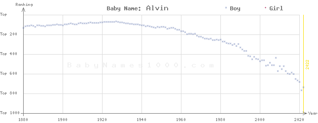Baby Name Rankings of Alvin
