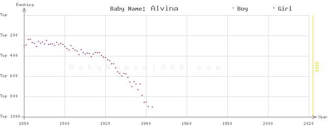 Baby Name Rankings of Alvina