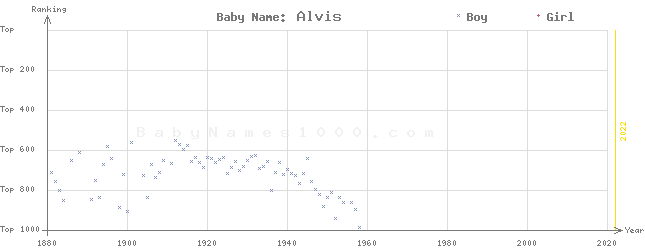 Baby Name Rankings of Alvis