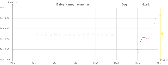 Baby Name Rankings of Amara