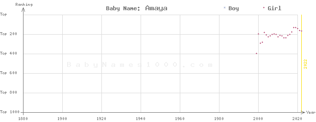 Baby Name Rankings of Amaya