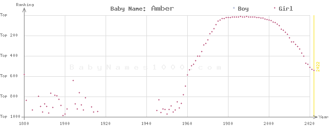 Baby Name Rankings of Amber