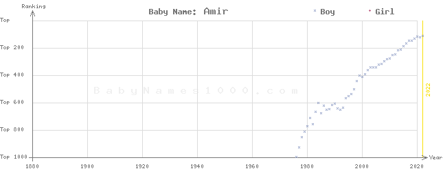 Baby Name Rankings of Amir