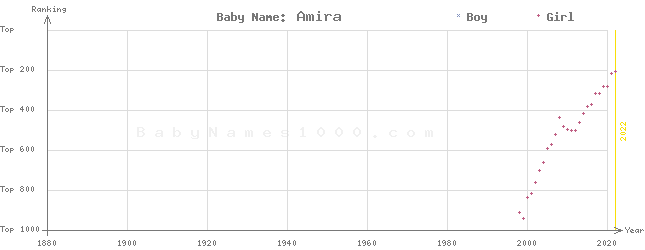 Baby Name Rankings of Amira