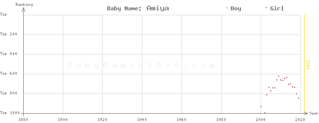 Baby Name Rankings of Amiya