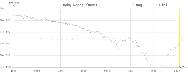 Baby Name Rankings of Amos