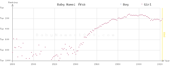 Baby Name Rankings of Ana