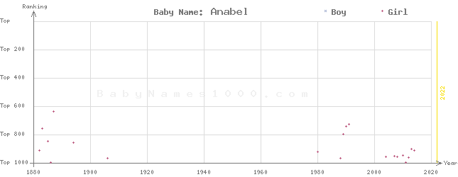 Baby Name Rankings of Anabel