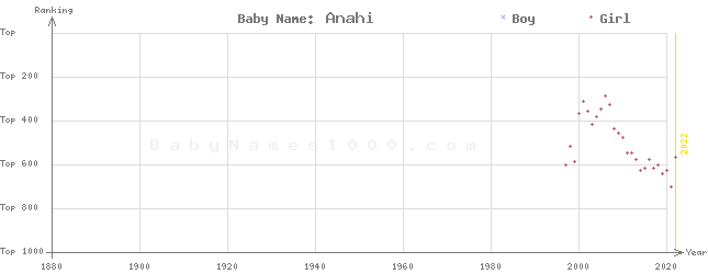 Baby Name Rankings of Anahi