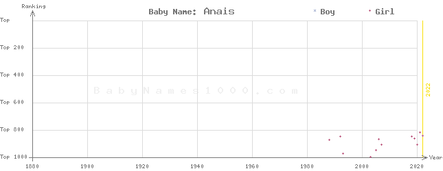 Baby Name Rankings of Anais