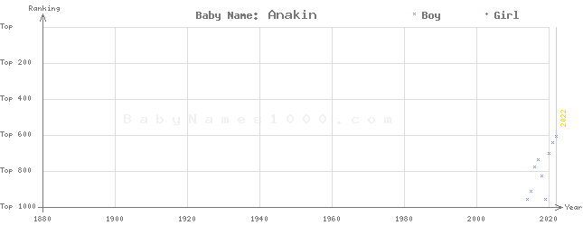 Baby Name Rankings of Anakin