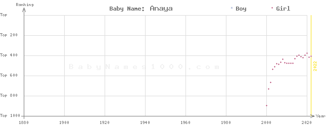Baby Name Rankings of Anaya