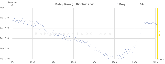 Baby Name Rankings of Anderson