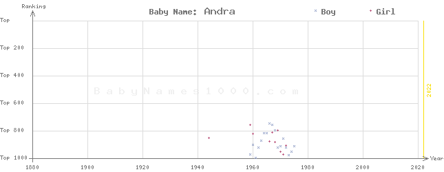 Baby Name Rankings of Andra