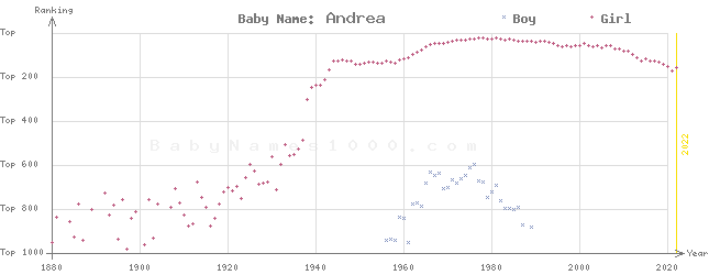 Baby Name Rankings of Andrea