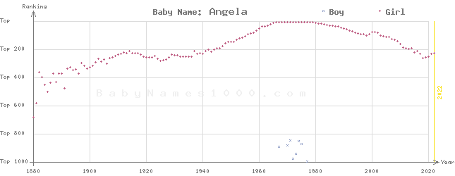 Baby Name Rankings of Angela