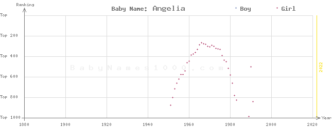 Baby Name Rankings of Angelia