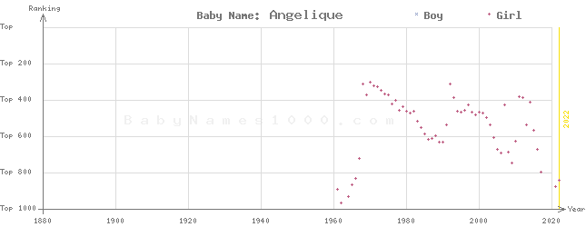 Baby Name Rankings of Angelique