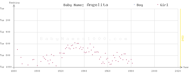 Baby Name Rankings of Angelita
