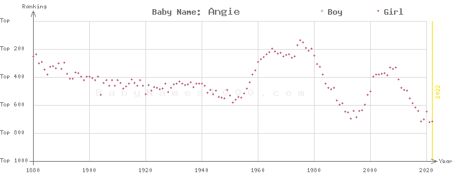 Baby Name Rankings of Angie