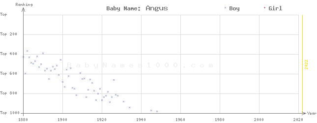 Baby Name Rankings of Angus