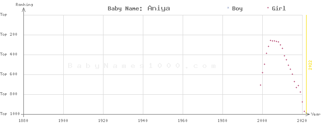 Baby Name Rankings of Aniya