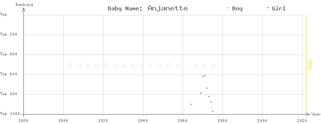Baby Name Rankings of Anjanette