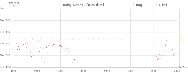 Baby Name Rankings of Annabel