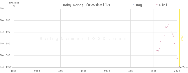 Baby Name Rankings of Annabella