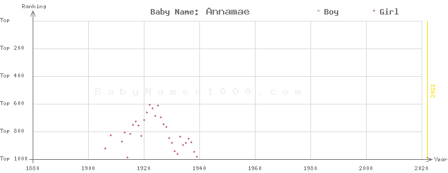 Baby Name Rankings of Annamae
