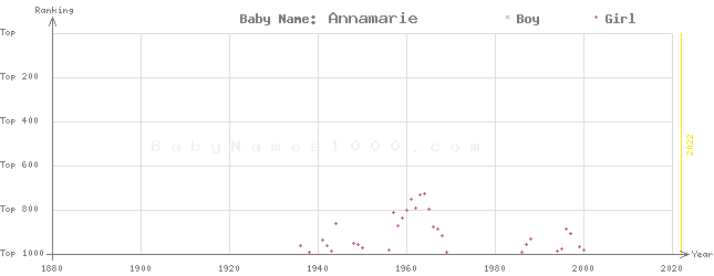 Baby Name Rankings of Annamarie