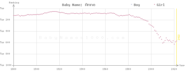 Baby Name Rankings of Anne