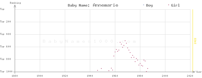 Baby Name Rankings of Annemarie