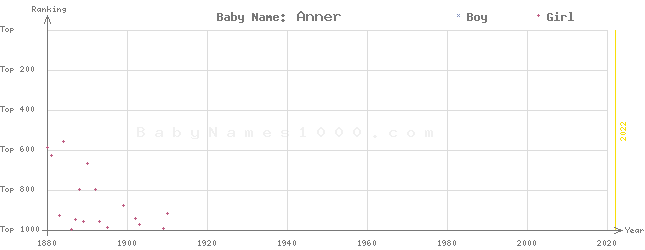 Baby Name Rankings of Anner