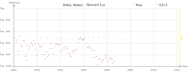 Baby Name Rankings of Annetta