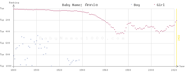 Baby Name Rankings of Annie