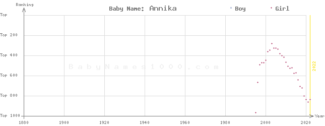 Baby Name Rankings of Annika