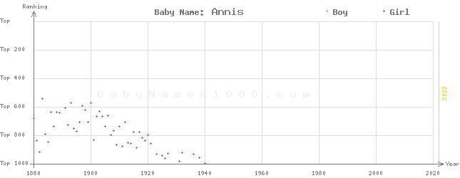 Baby Name Rankings of Annis