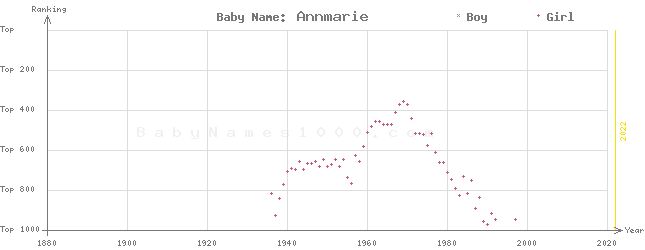 Baby Name Rankings of Annmarie