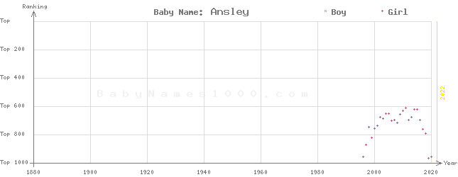 Baby Name Rankings of Ansley