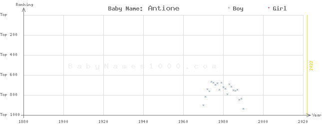 Baby Name Rankings of Antione