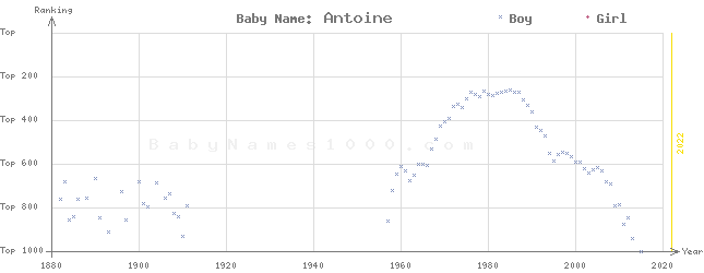Baby Name Rankings of Antoine