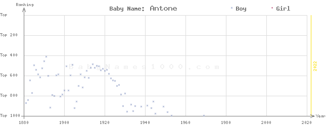 Baby Name Rankings of Antone
